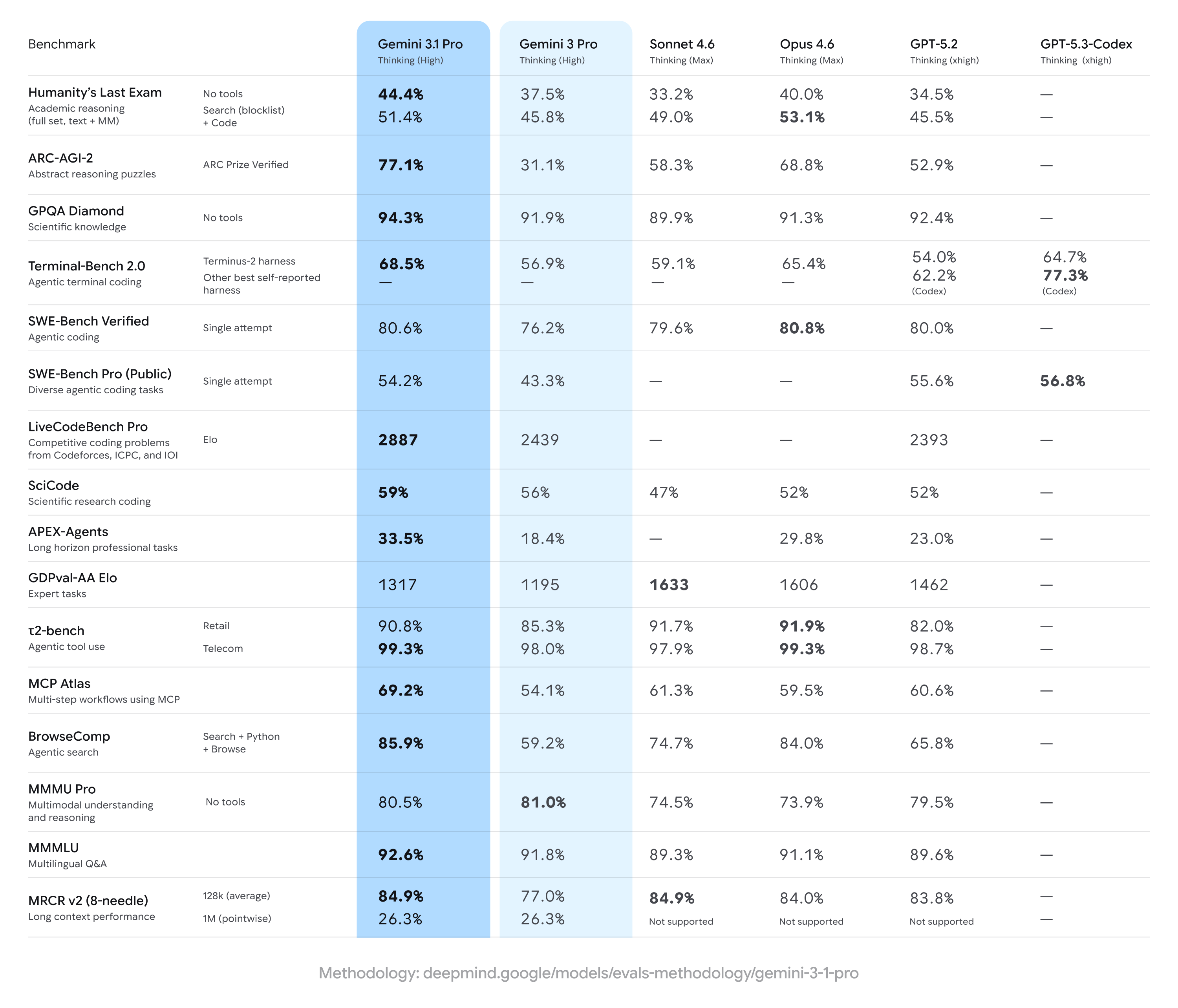 metric-gemini-3-1-pro-benchmarks.gif