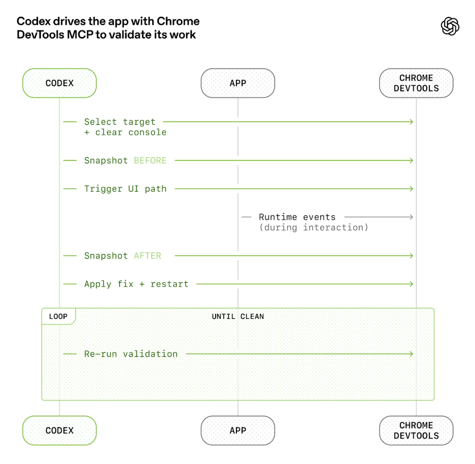 OpenAI DevTools 연동 다이어그램